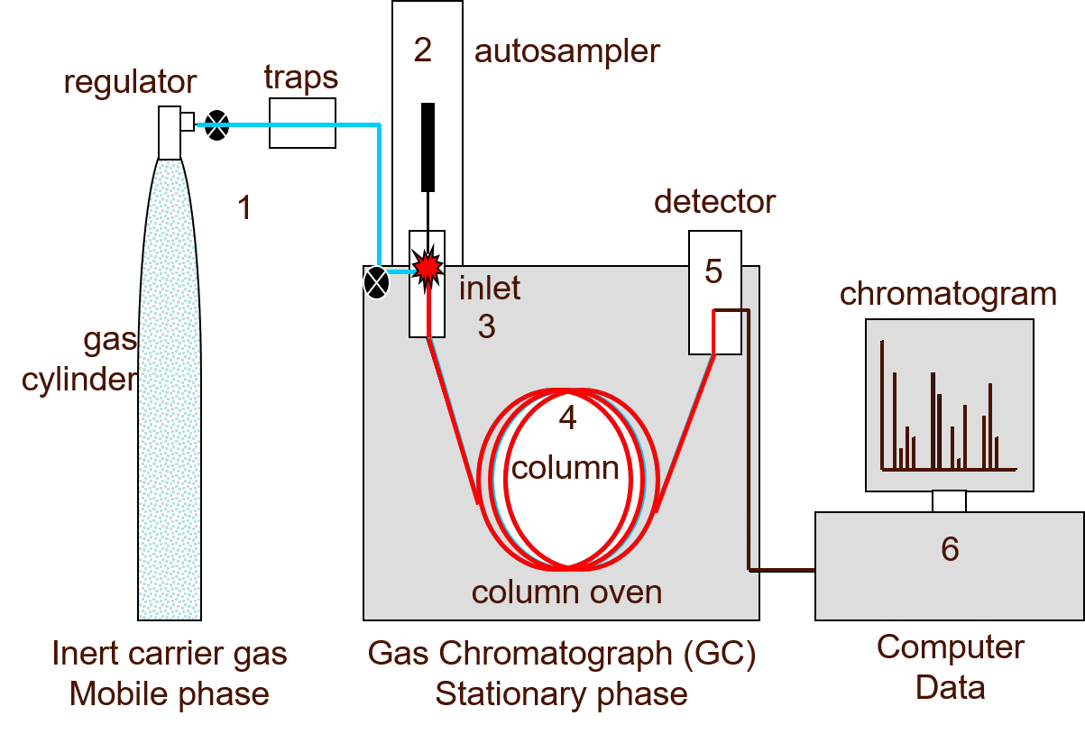 gc